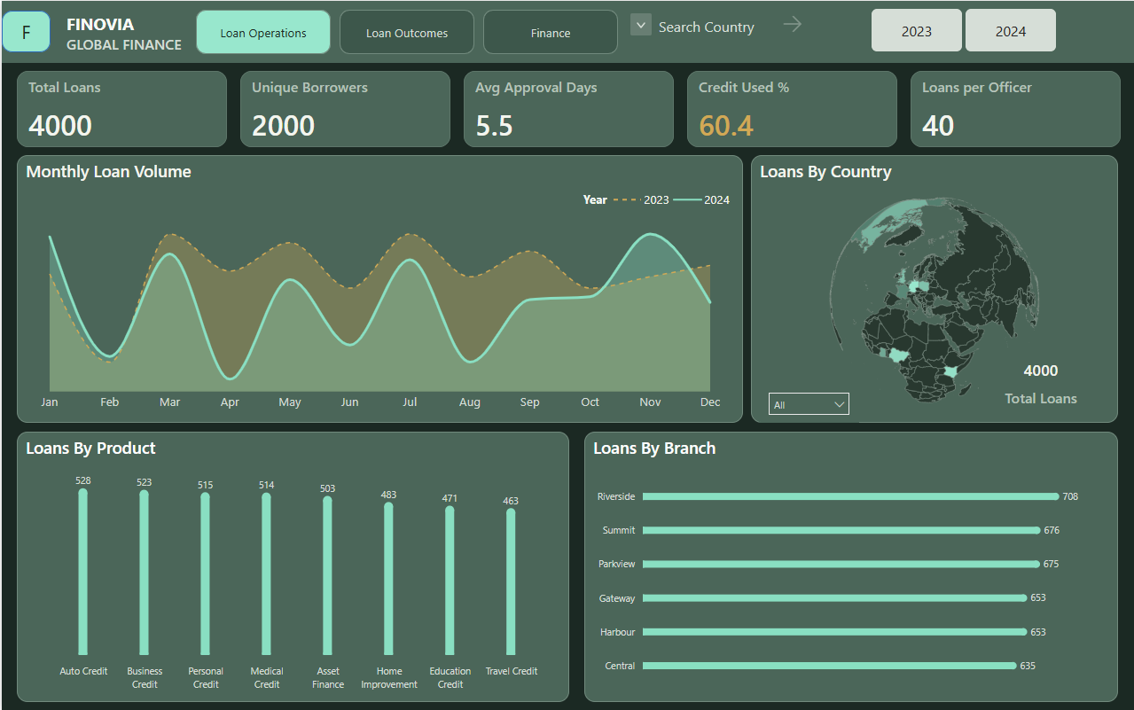 Finovia Global Finance Loan Portfolio Power BI Dashboard